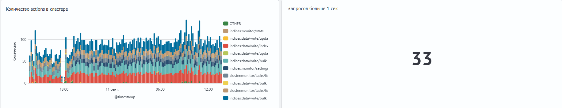 Распределение actions и индикатор длительных задач