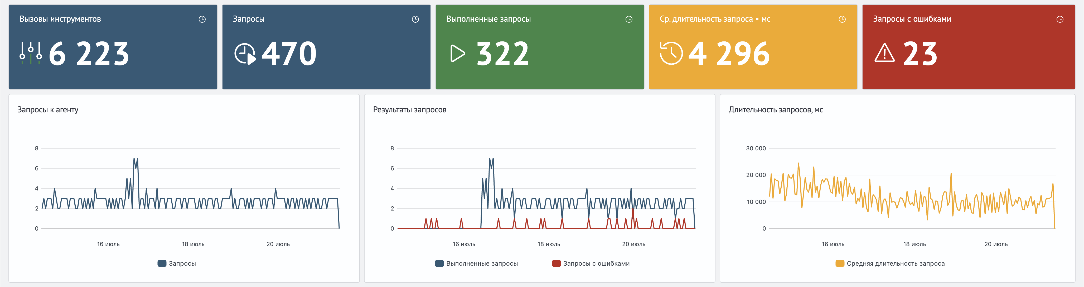 Активность и качество выполнения запросов