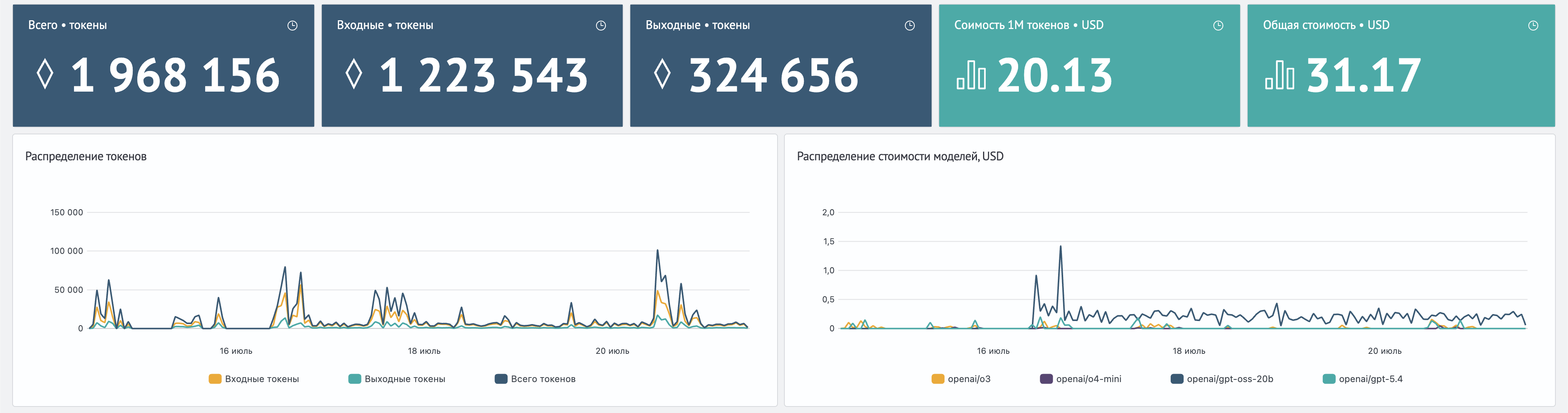 Сводка токенов и стоимости