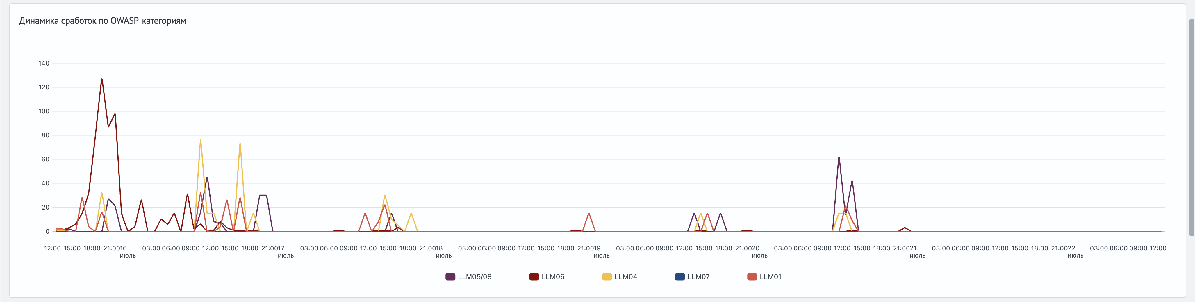 Динамика по OWASP-категориям