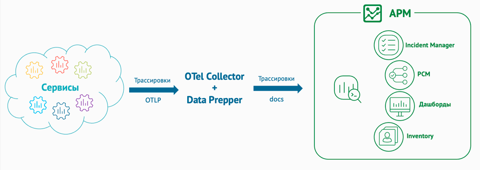 Архитектура APM