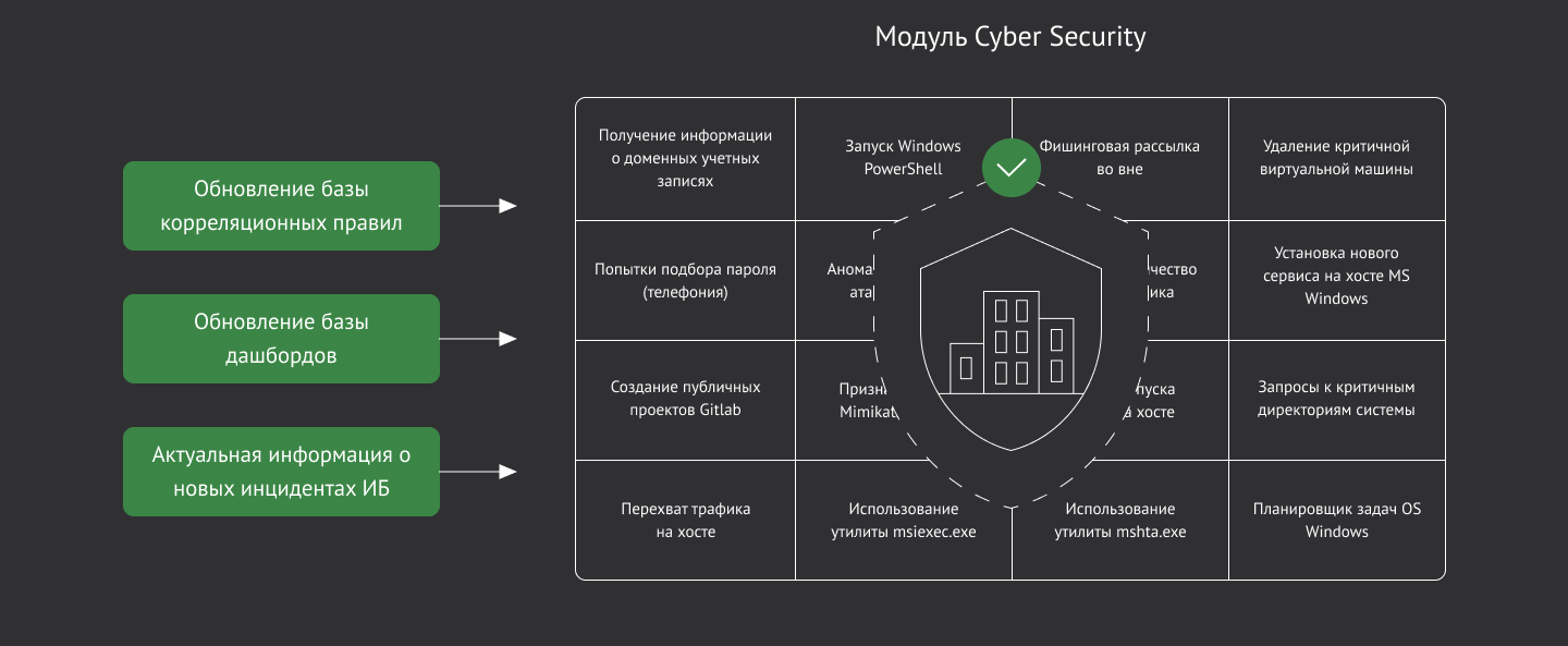 Модуль Cyber Security