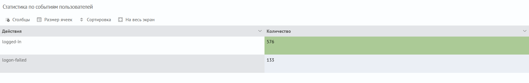 Статистика по событиям пользователей