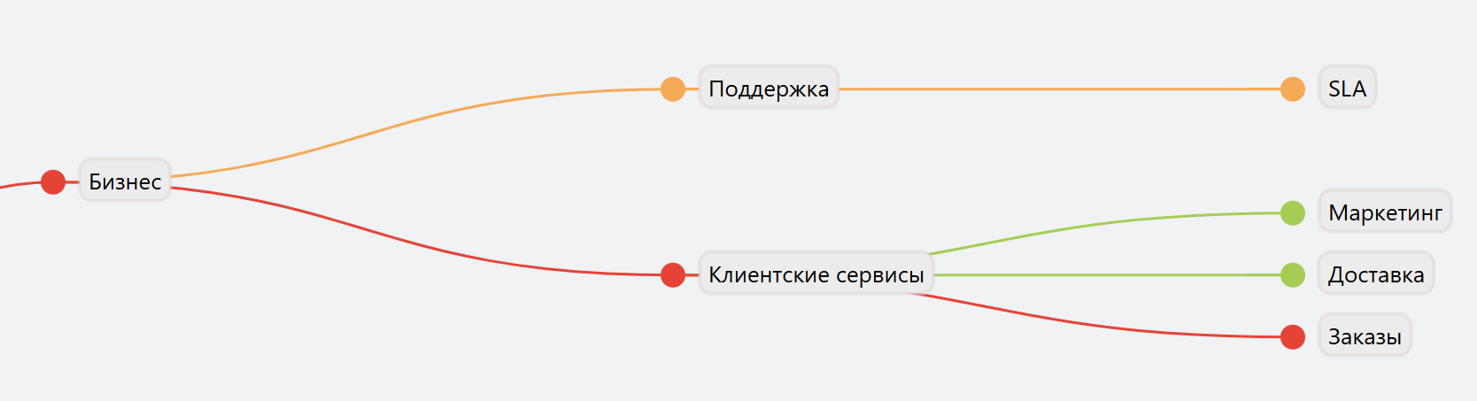 Пример узлов на дереве