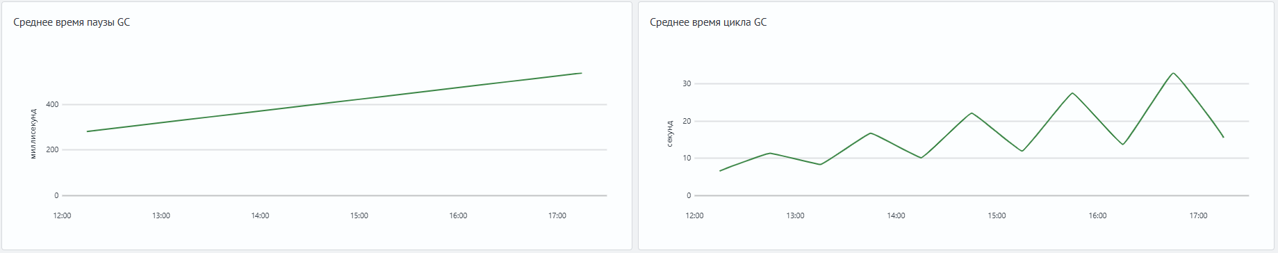 Рост расчетного времени GC