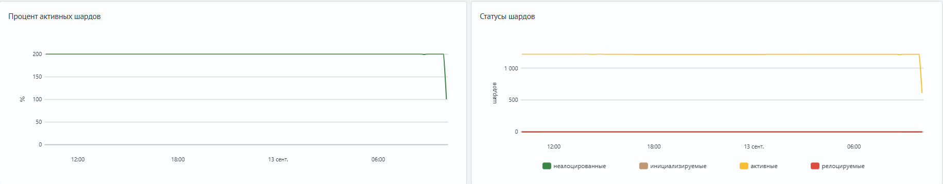 Пример графиков состояния шардов