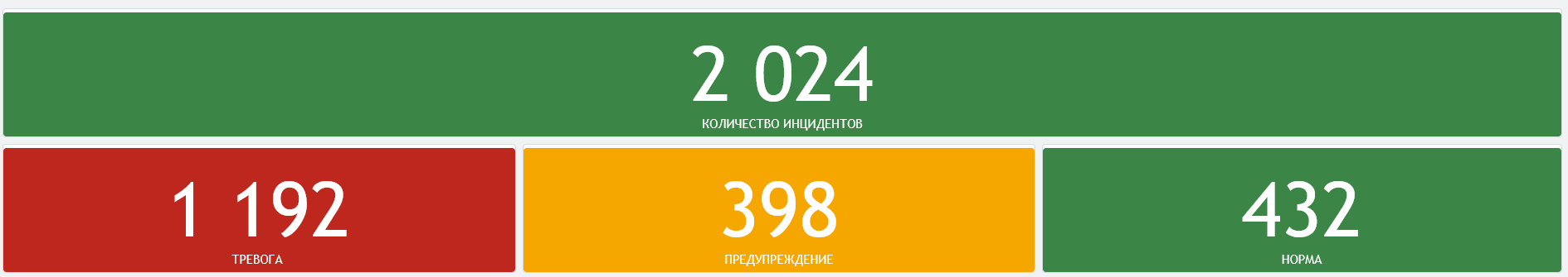 Метрики количества и критичности инцидентов