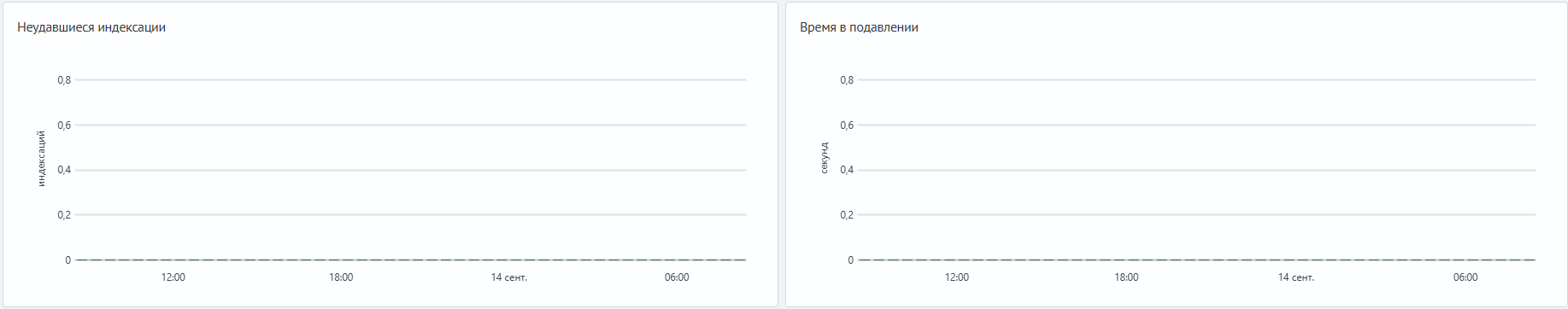 Пример графиков ошибок и ограничения индексирования