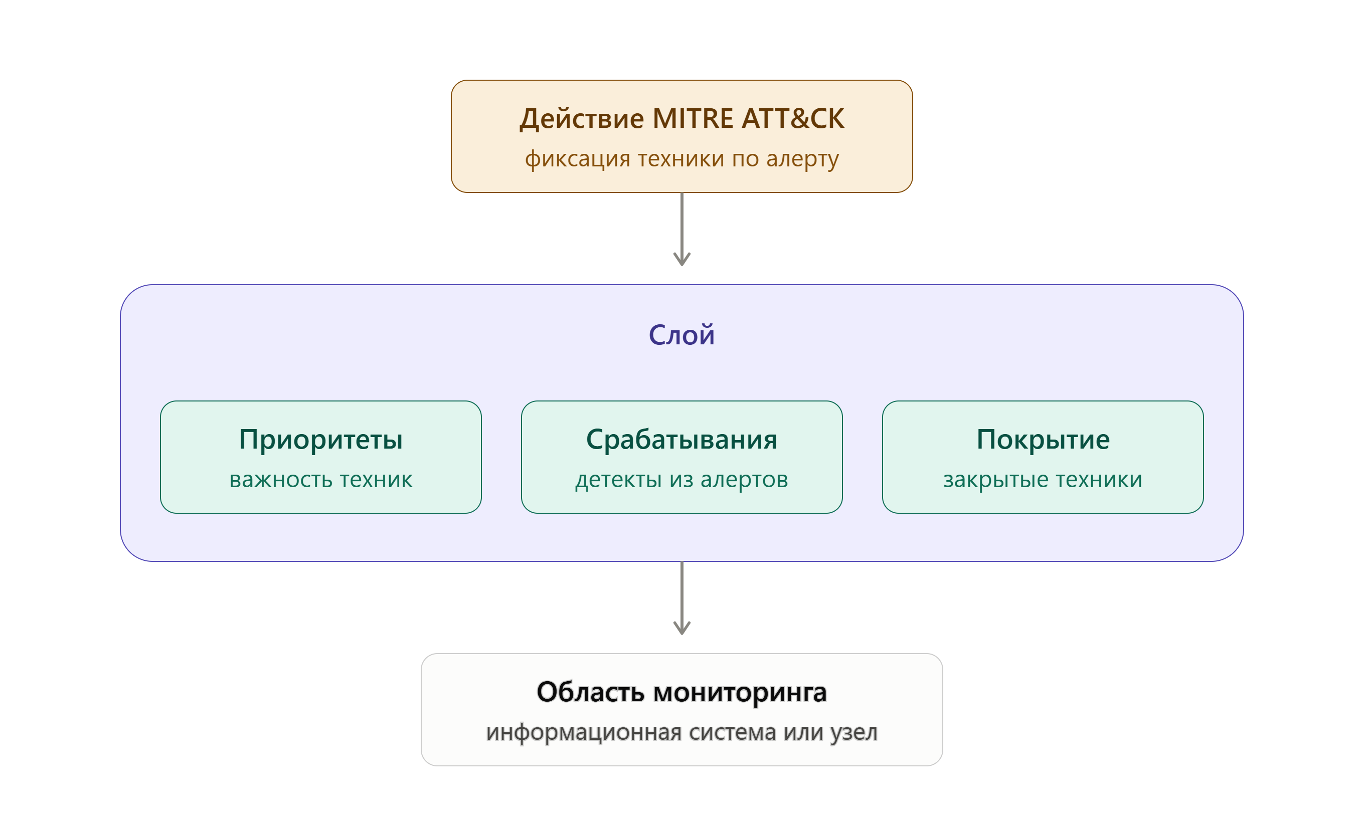 Схема работы слоя