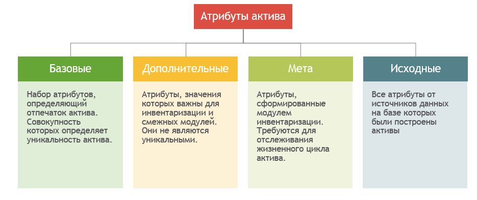 Атрибуты актива