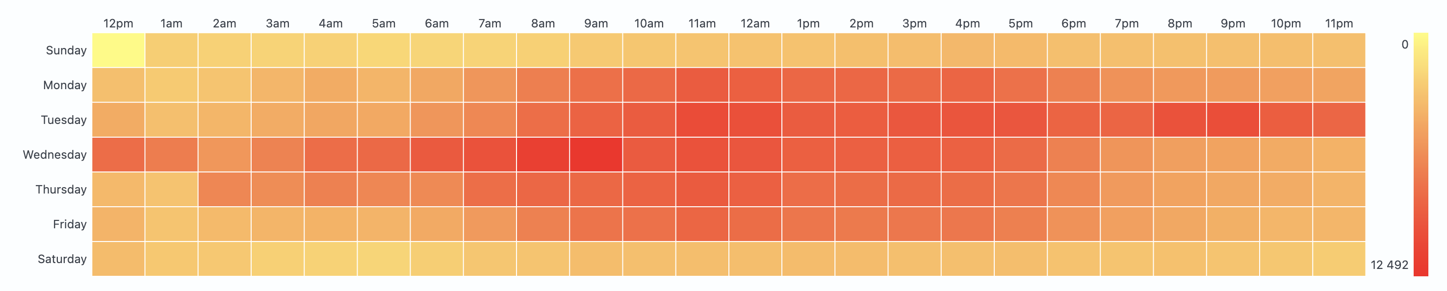 Тепловая карта (Heatmap)