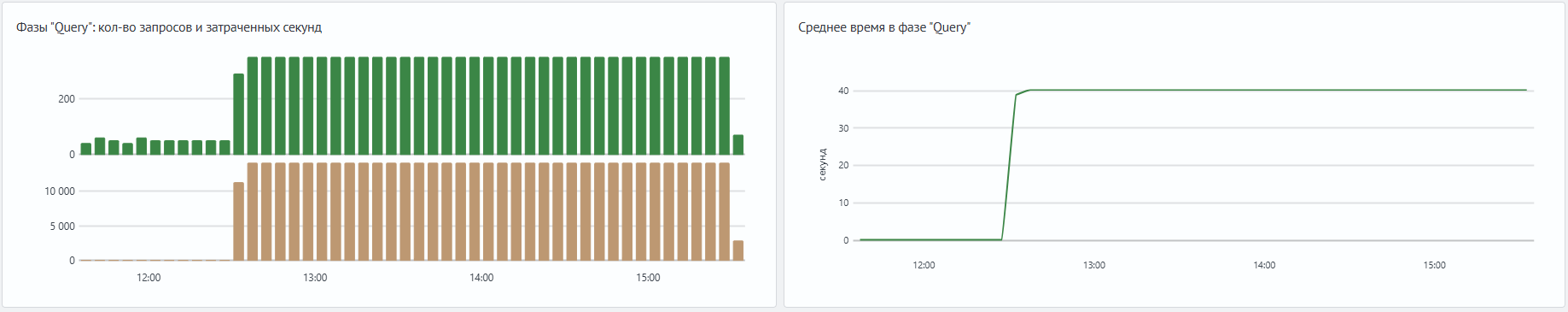 Рост времени шардовых операций Query