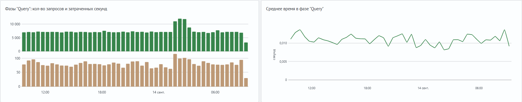 Пример панелей фазы Query