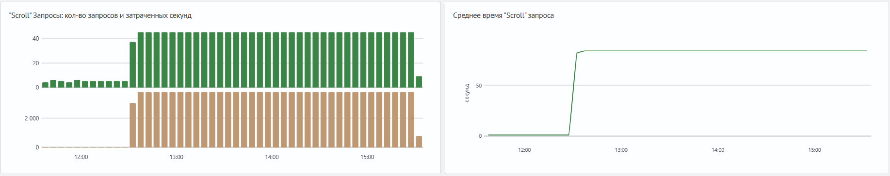 Рост времени шардовых операций Scroll