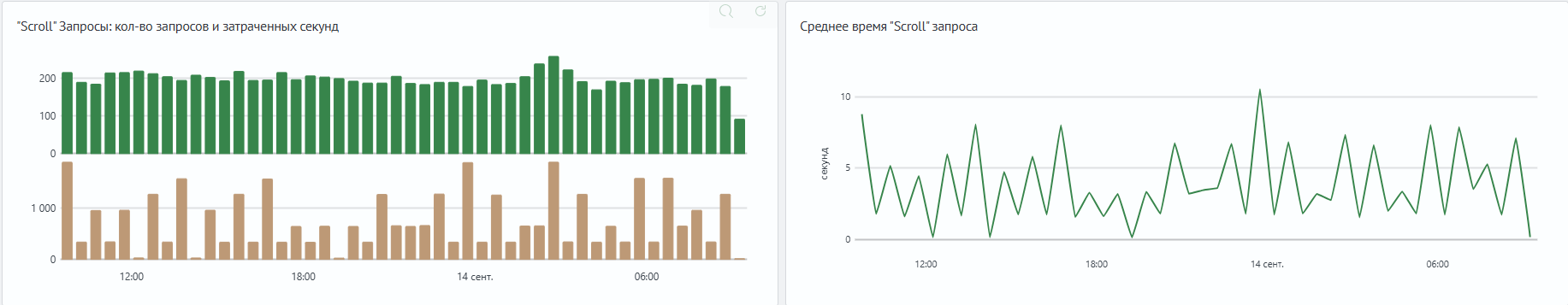 Пример панелей операций Scroll