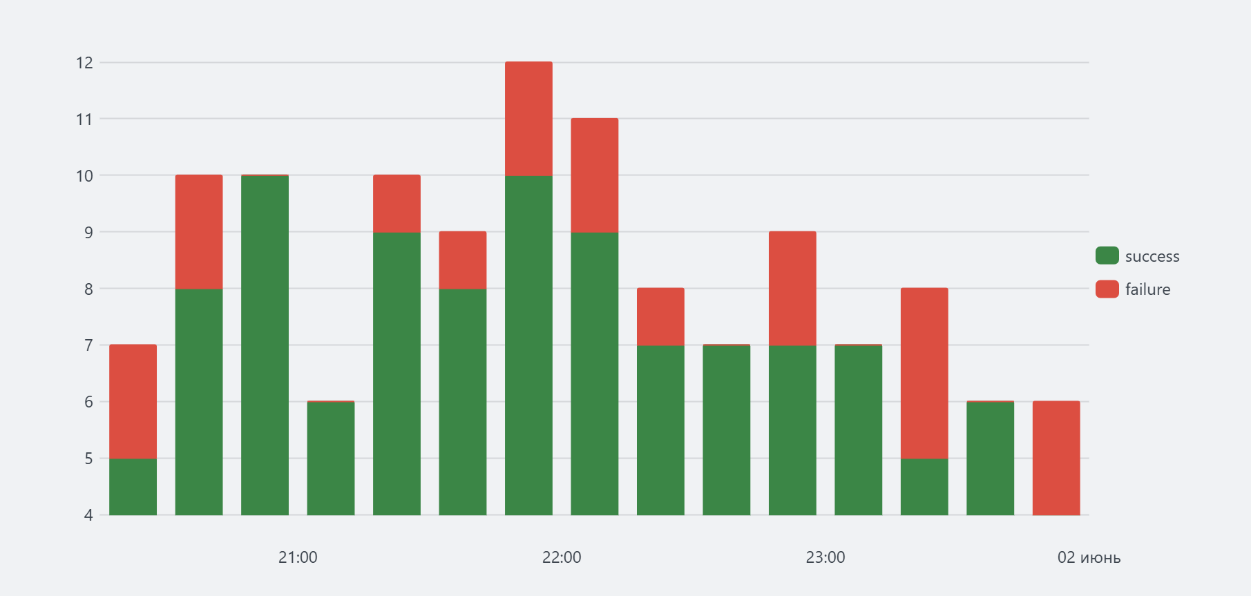 Столбчатая диаграмма