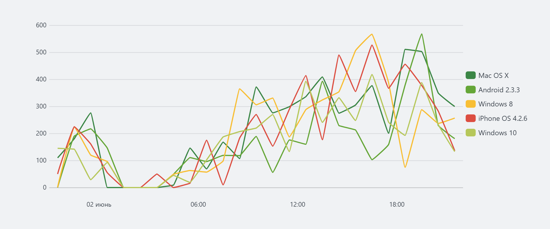 Линейная диаграмма