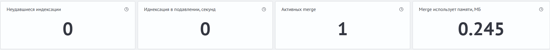 Пример оперативных индикаторов индексирования