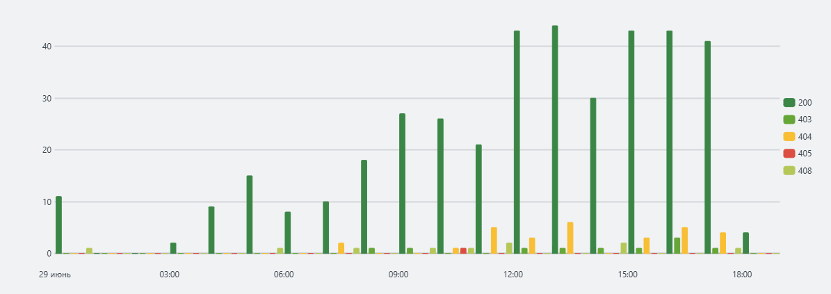 Отображение группировки серий