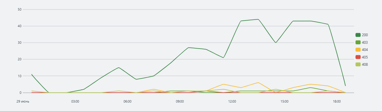 Результат запроса