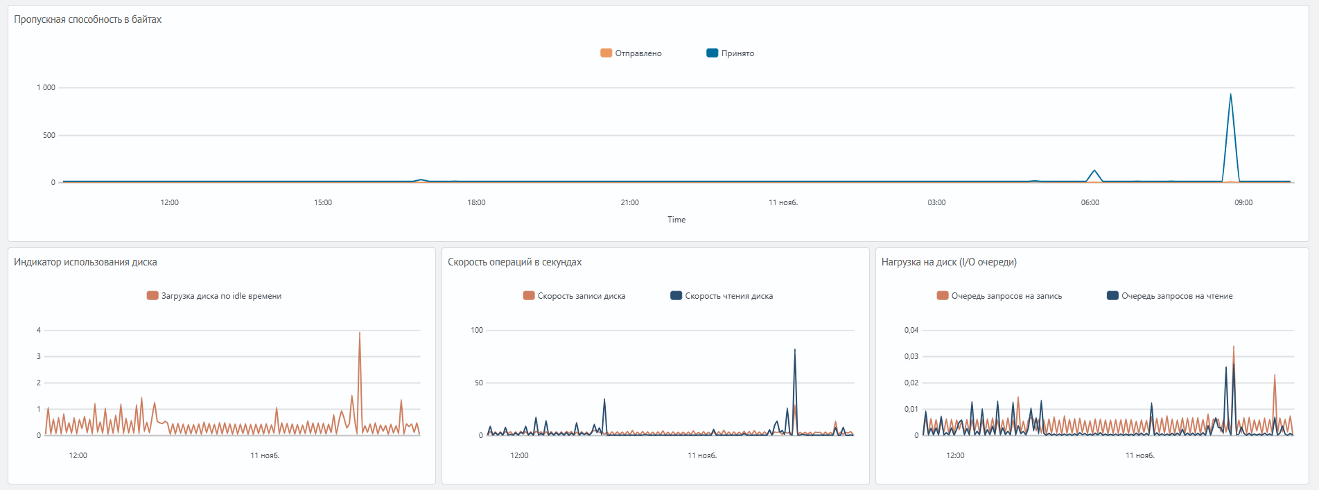 Сетевая и дисковая активность