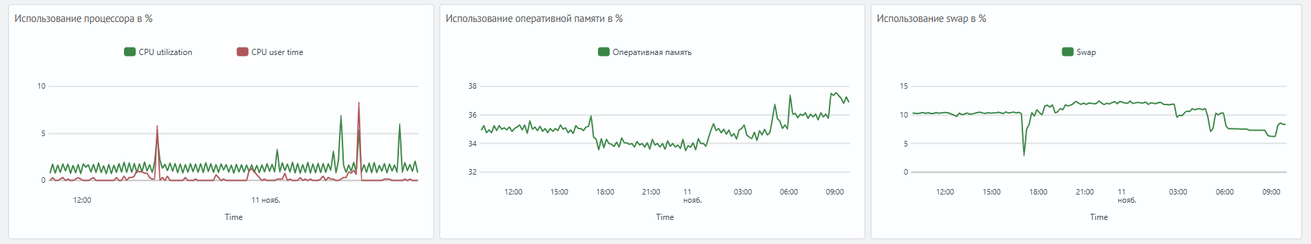 Производительность системы