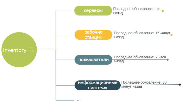 Inventory: Назначение