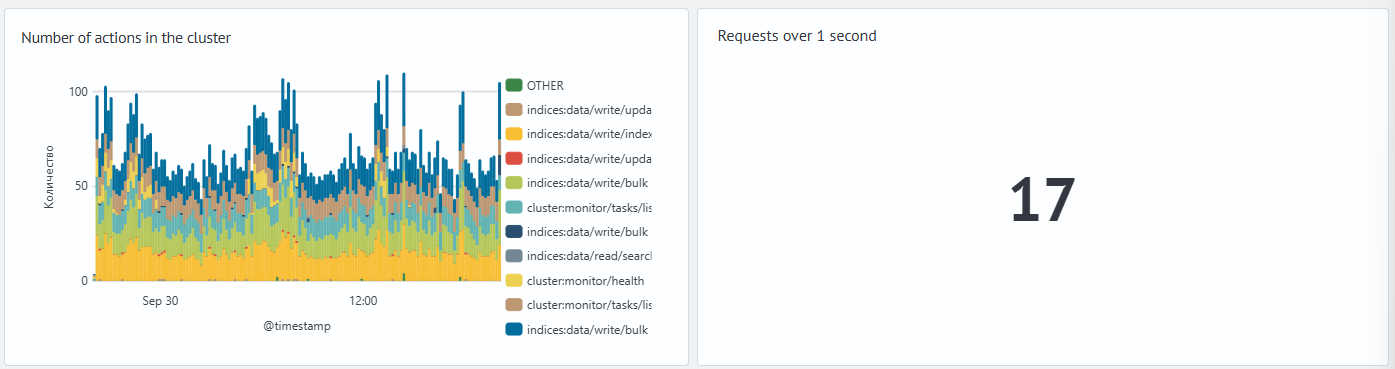 Action distribution and long-running task indicator