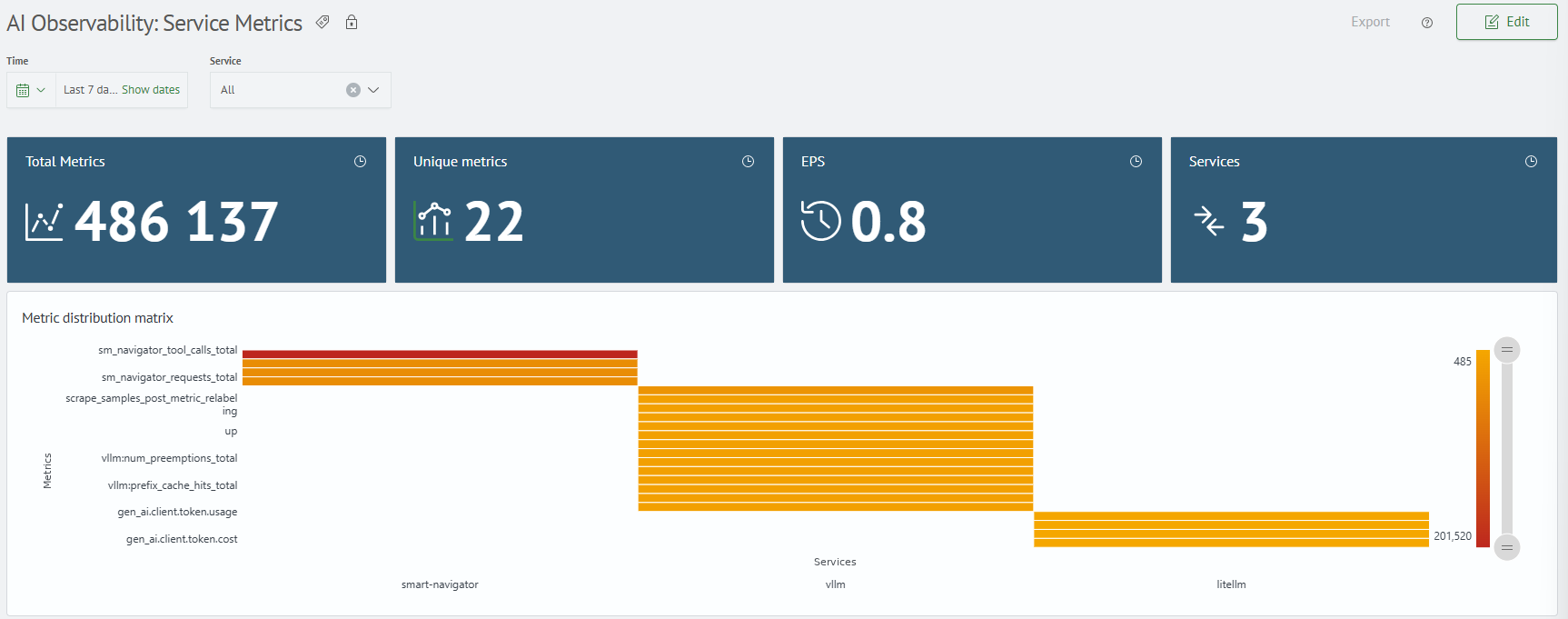 Metrics Summary and Distribution