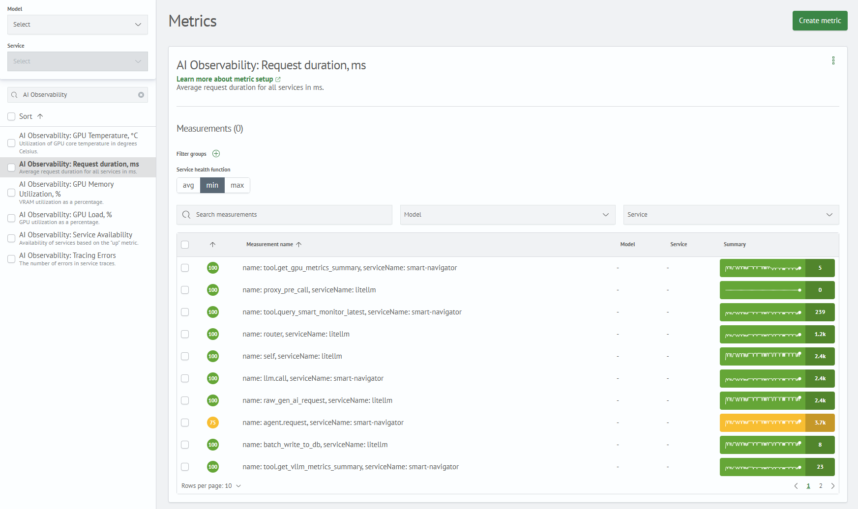 Request Duration, ms