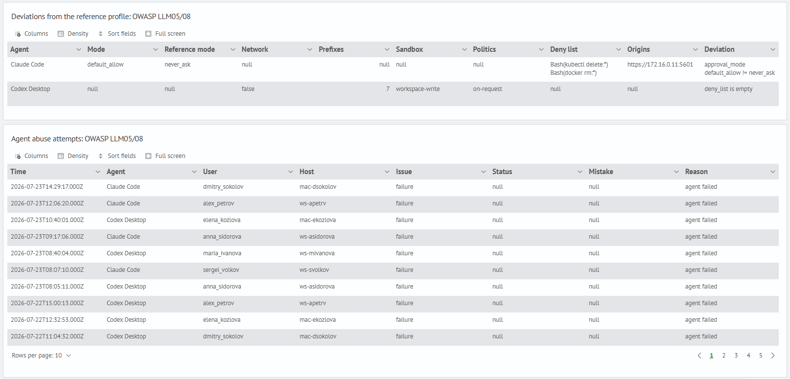 Deviations and privilege escalation attempts