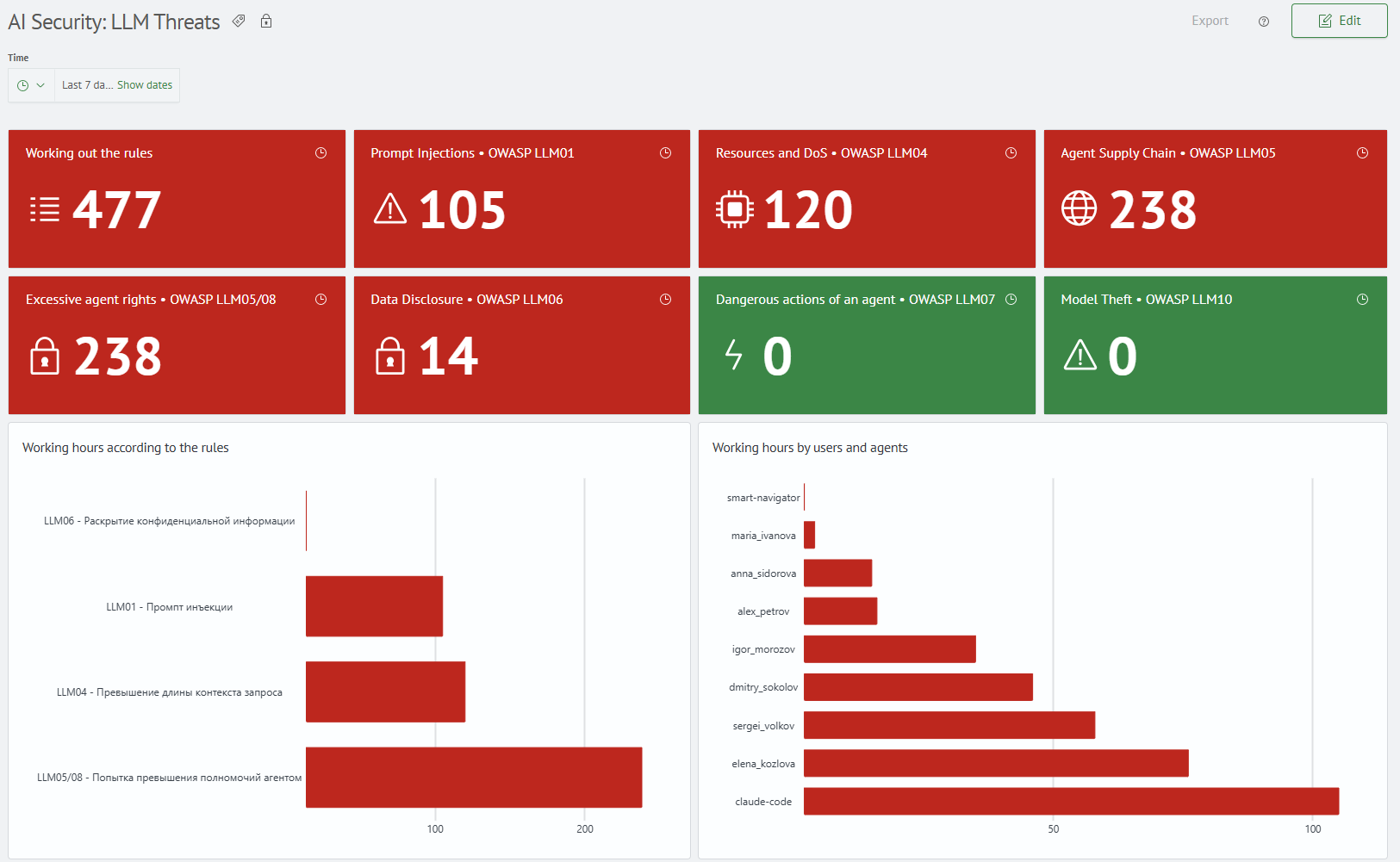 Summary metrics and distribution