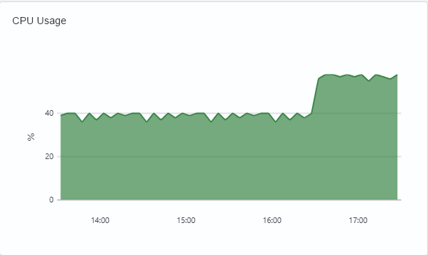 Growing system CPU load