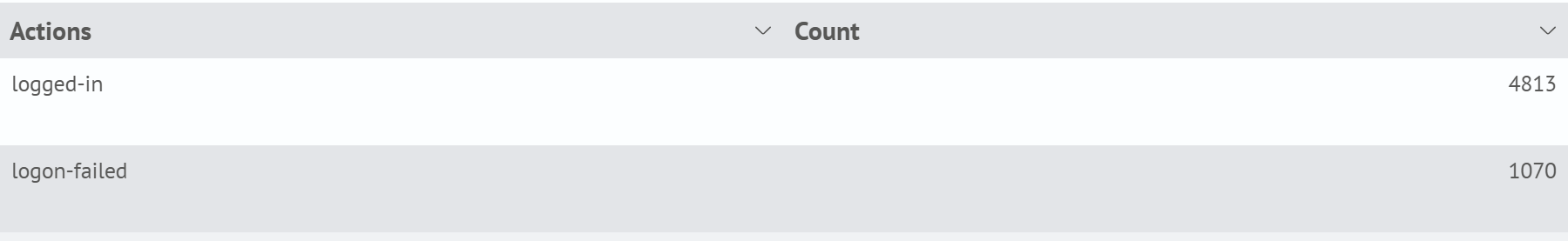 Statistics on actions