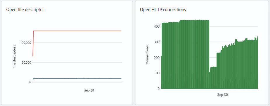 File descriptors and HTTP connections