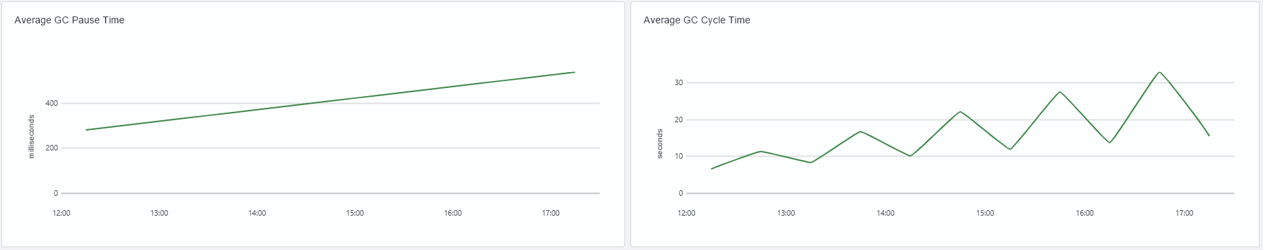 Growth in calculated GC time