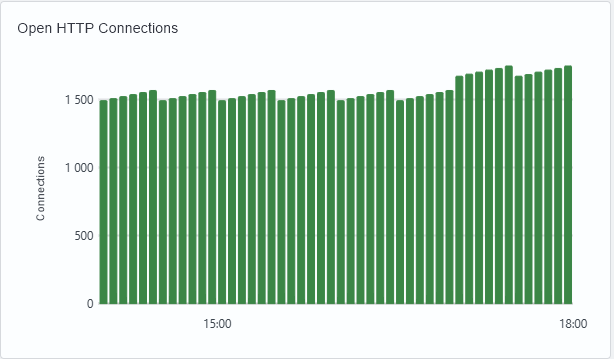 Growing HTTP connections