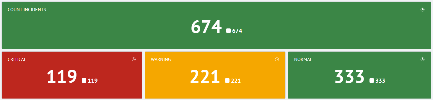 Incident Count and Severity Metrics