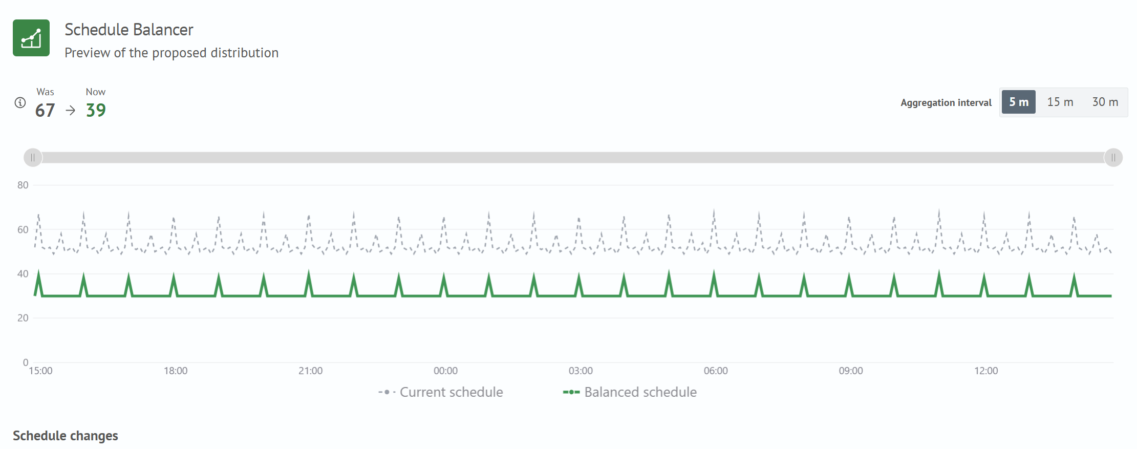 Suggested distribution preview