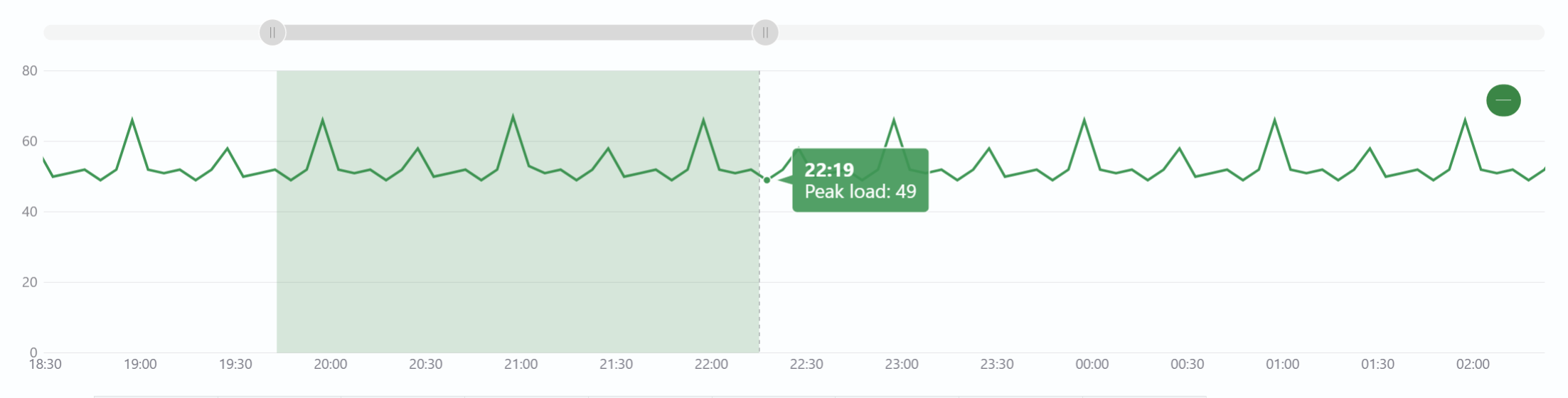 Chart zoom