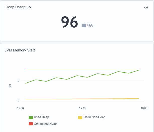 Signs of JVM memory pressure