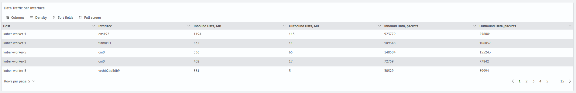 Kubernetes monitoring system network