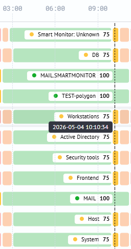 Analysis of service problems - Health