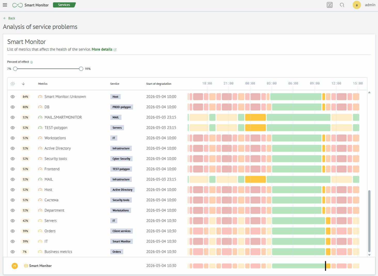 Analysis of service problems