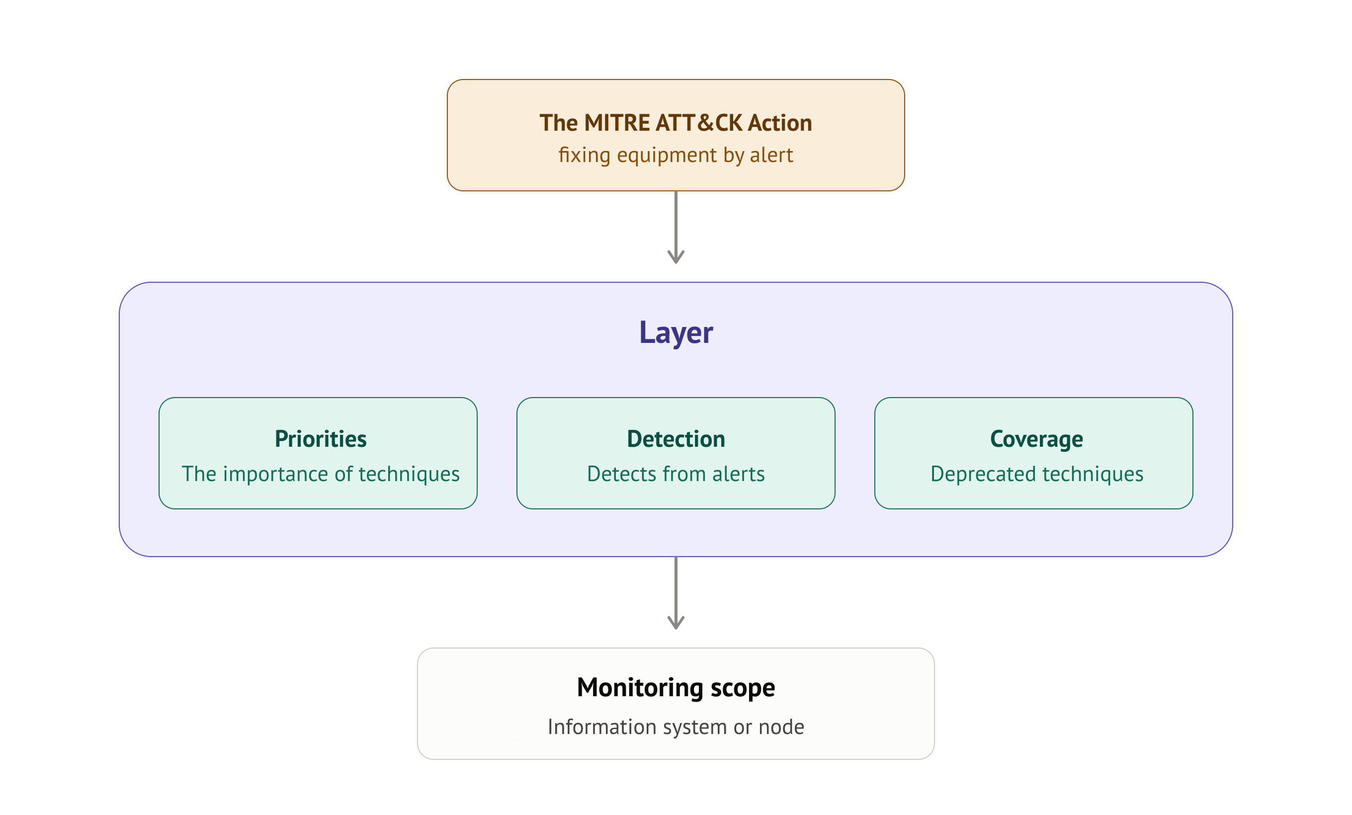 Layer operation diagram