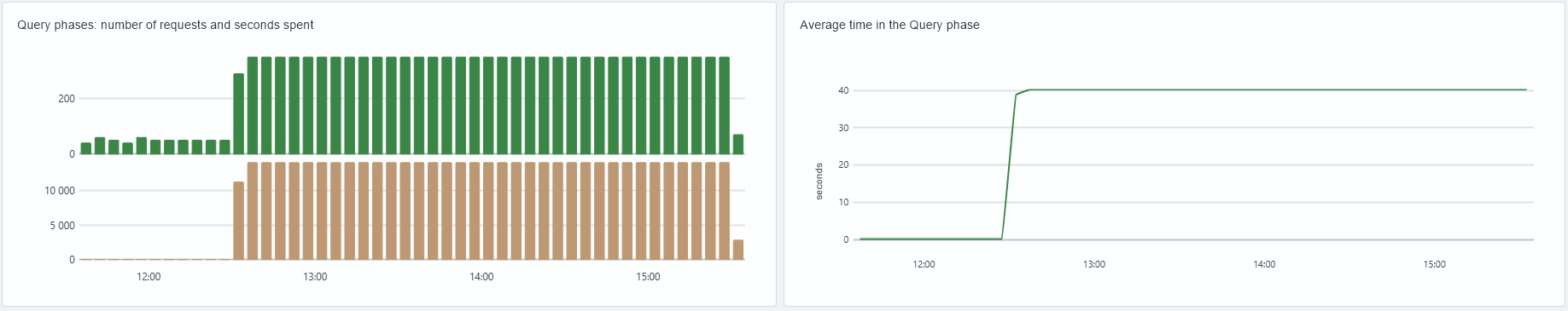 Growing Query shard operation time