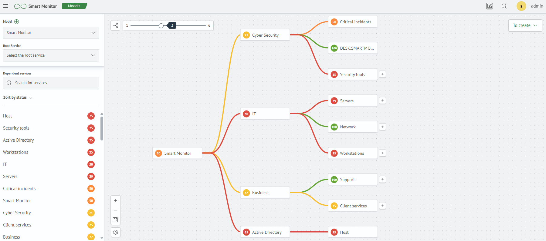 Resource-Service Model representation as a graph