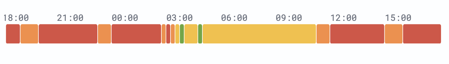 Service state timeline
