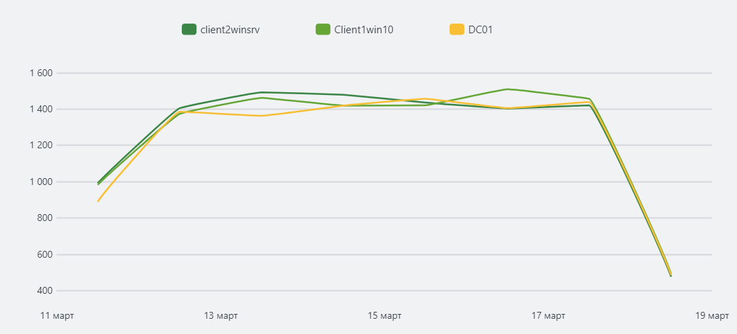 Event count query result