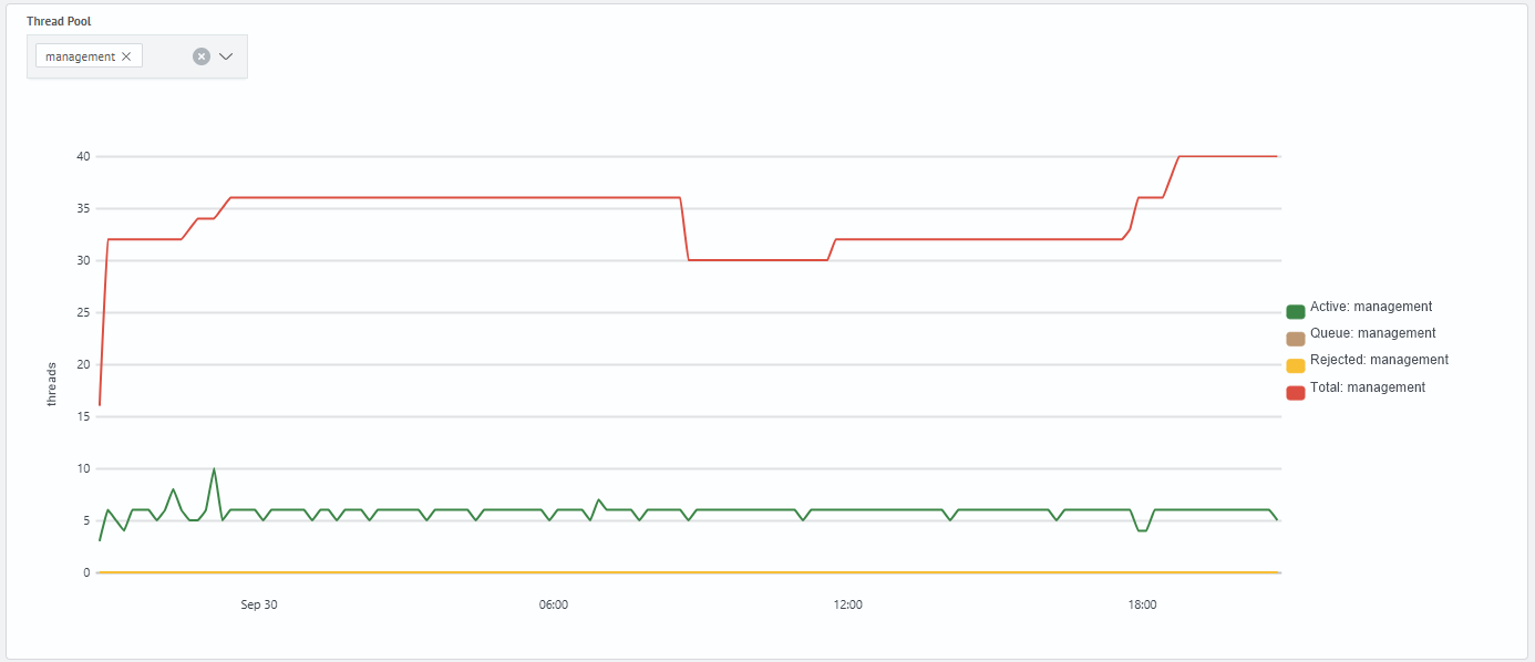 Management thread pool metrics